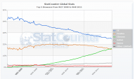 Angeh�ngtes Bild: StatCounter-browser-ww-weekly-200827-201148.png
